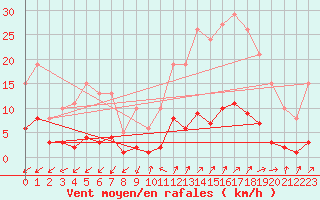 Courbe de la force du vent pour Prads-Haute-Blone (04)