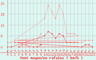 Courbe de la force du vent pour Sandillon (45)
