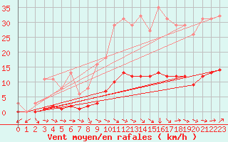 Courbe de la force du vent pour Lagarrigue (81)