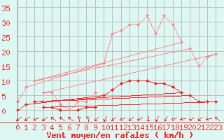 Courbe de la force du vent pour Connerr (72)