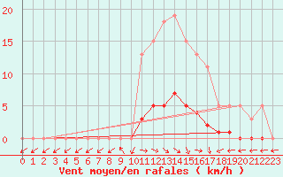 Courbe de la force du vent pour San Chierlo (It)