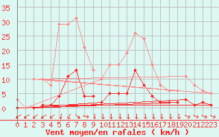 Courbe de la force du vent pour Roujan (34)