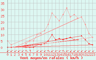 Courbe de la force du vent pour Cernay (86)