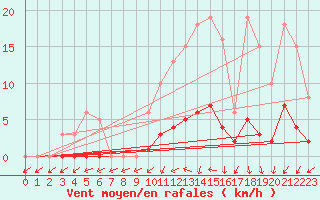 Courbe de la force du vent pour Bulson (08)