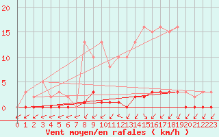 Courbe de la force du vent pour Verneuil (78)