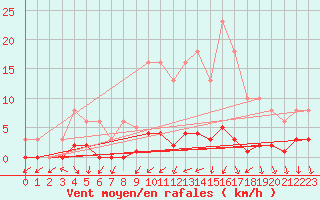 Courbe de la force du vent pour Cernay (86)