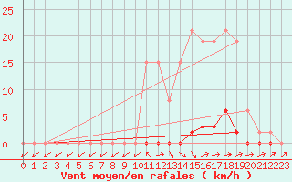 Courbe de la force du vent pour Pertuis - Grand Cros (84)