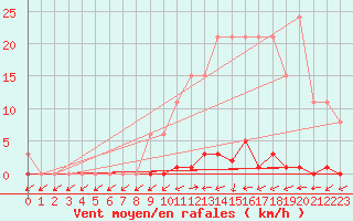 Courbe de la force du vent pour Sainte-Genevive-des-Bois (91)