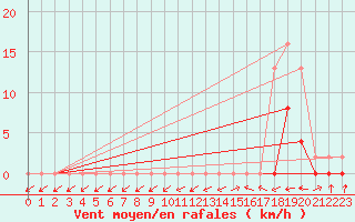 Courbe de la force du vent pour Hestrud (59)