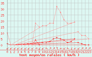 Courbe de la force du vent pour Lamballe (22)