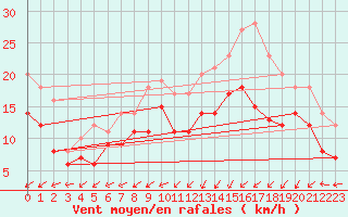 Courbe de la force du vent pour Ernage (Be)