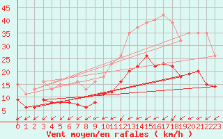 Courbe de la force du vent pour Pirou (50)