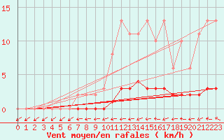 Courbe de la force du vent pour Quimperl (29)