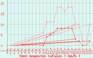 Courbe de la force du vent pour Saint-Philbert-de-Grand-Lieu (44)