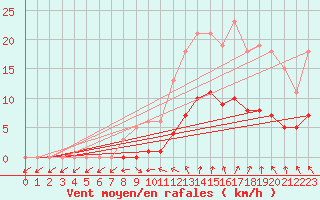 Courbe de la force du vent pour Kernascleden (56)