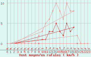Courbe de la force du vent pour Lobbes (Be)