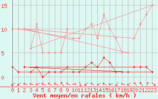 Courbe de la force du vent pour Trgueux (22)
