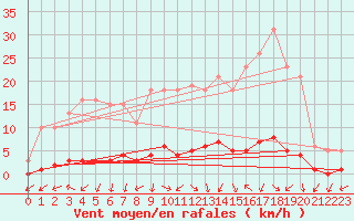 Courbe de la force du vent pour Brigueuil (16)