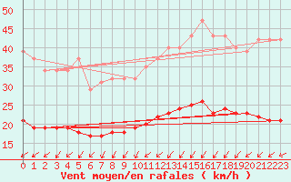 Courbe de la force du vent pour Asnelles (14)