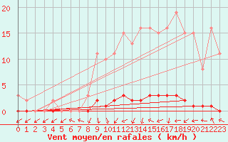 Courbe de la force du vent pour Xonrupt-Longemer (88)