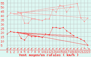 Courbe de la force du vent pour Benasque