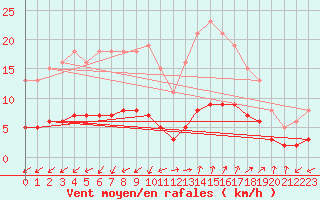 Courbe de la force du vent pour Marseille - Saint-Loup (13)