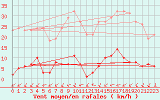 Courbe de la force du vent pour Ploeren (56)