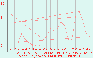 Courbe de la force du vent pour Mirepoix (09)