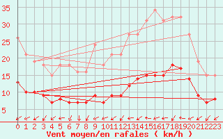 Courbe de la force du vent pour Monts-sur-Guesnes (86)