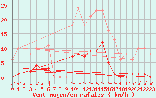 Courbe de la force du vent pour Vias (34)