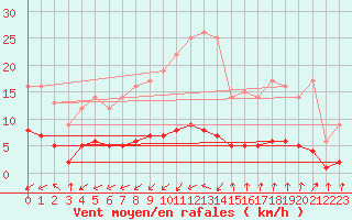 Courbe de la force du vent pour Kernascleden (56)