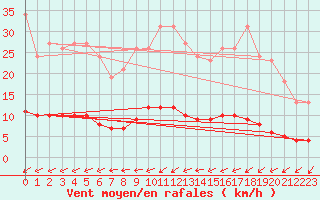 Courbe de la force du vent pour Nostang (56)