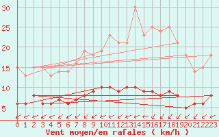 Courbe de la force du vent pour Mont-Rigi (Be)