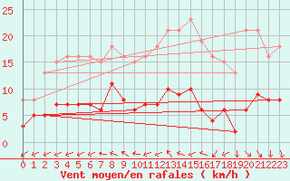 Courbe de la force du vent pour Saint-Michel-Mont-Mercure (85)
