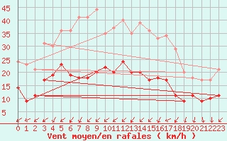 Courbe de la force du vent pour Buzenol (Be)