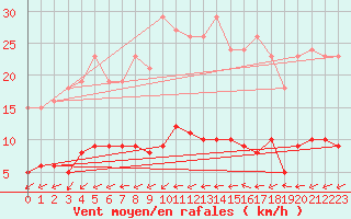 Courbe de la force du vent pour Six-Fours (83)