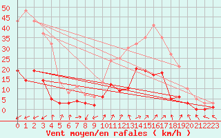 Courbe de la force du vent pour Benasque