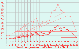 Courbe de la force du vent pour Lussat (23)