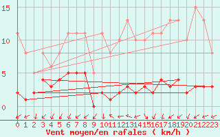 Courbe de la force du vent pour Saint-Michel-Mont-Mercure (85)