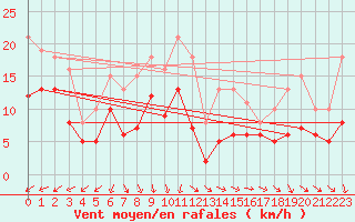 Courbe de la force du vent pour Saint-Michel-Mont-Mercure (85)