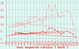 Courbe de la force du vent pour Kernascleden (56)