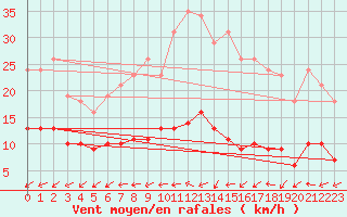 Courbe de la force du vent pour Lemberg (57)