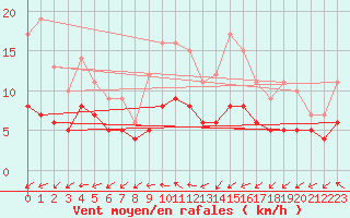 Courbe de la force du vent pour Assesse (Be)