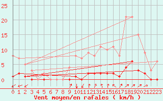 Courbe de la force du vent pour Saint-Michel-d