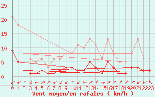 Courbe de la force du vent pour Saint-Julien-en-Quint (26)