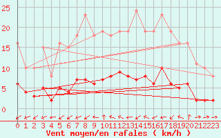 Courbe de la force du vent pour Six-Fours (83)