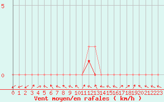 Courbe de la force du vent pour Manlleu (Esp)