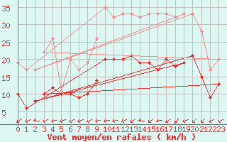 Courbe de la force du vent pour Carquefou (44)