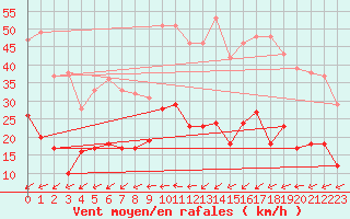 Courbe de la force du vent pour Buzenol (Be)