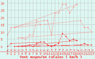 Courbe de la force du vent pour Liefrange (Lu)